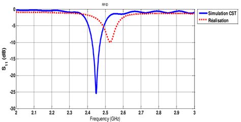 Comparison Of Simulated And Measured Reflection Coefficient Of The