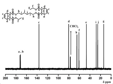 Figure S4 13 C Nmr Spectrum Of Compound 2 In Dmso D 6 Download Scientific Diagram