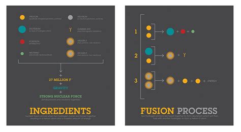 Nuclear Fusion Infographic | Behance :: Behance