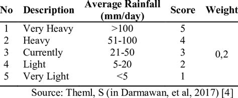 Classification Of Rainfall Intensity Download Scientific Diagram