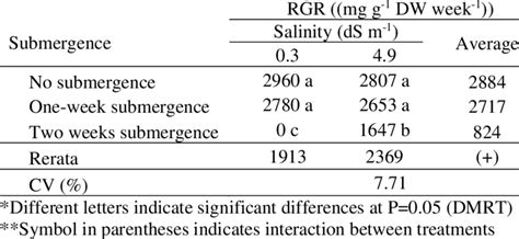 Relative Growth Rate Rgr At A Combined Submergence And Salinity