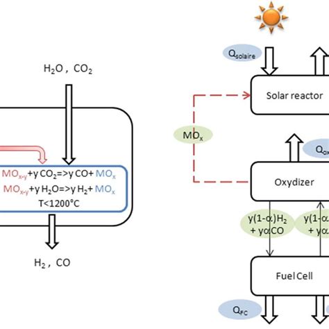 Mass And Energy Flow Diagrams For A Typical Two Step Thermochemical Cycle Download Scientific