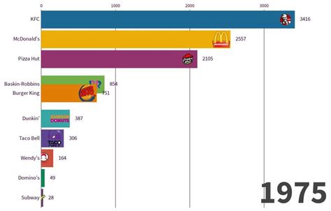 Biggest Fast Food Chains In The World 1971 2019 Stores R