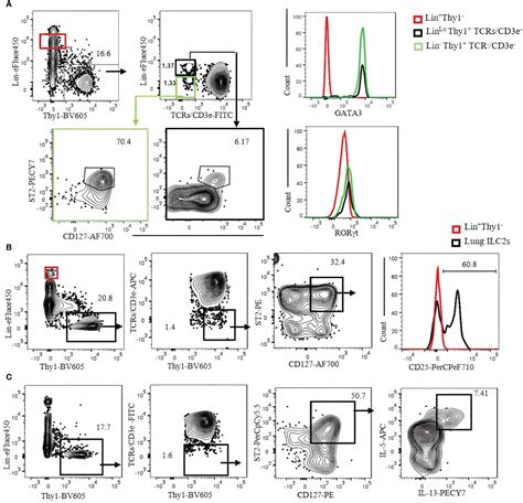 Frontiers Flow Cytometric Analysis Of Innate Lymphoid Cells