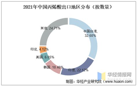 2021年中国丙烯酸产能、产量、开工率、进出口及价格走势分析 知乎