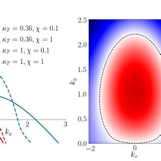 Left Dependence Of The Growth Rate K On Ky For The Streamer Modes