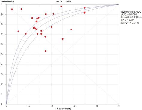 Summary Receiver Operating Characteristic Sroc Curve Of Diagnostic Download Scientific