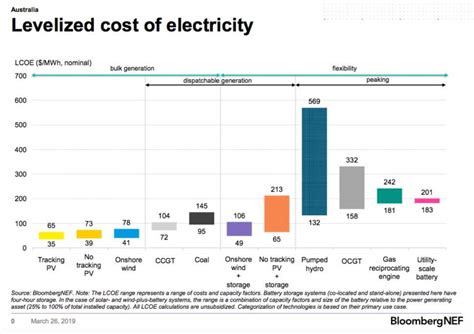 Levelized Cost Of Electricity Lcoe By Source For Australia Bnef