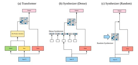 GitHub Leaderj1001 Synthesizer Rethinking Self Attention Transformer