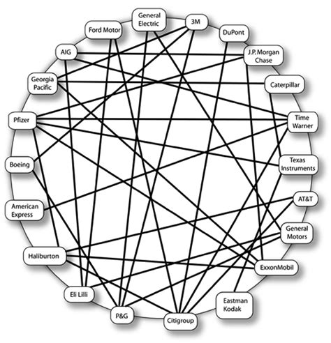 Business Managed Democracy Interlocking Directorates