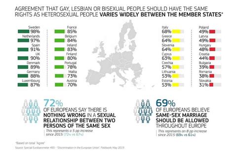 Italia Gay Friendly Il Pensa Che Le Persone LGBT Dovrebbero Avere Gli Stessi Diritti Degli