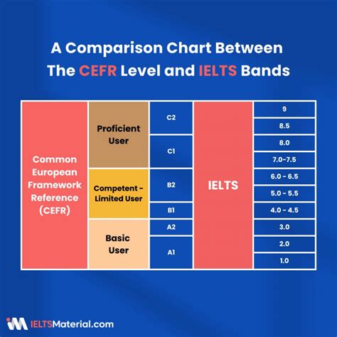 A Comparison Of The CEFR Level And IELTS 2024