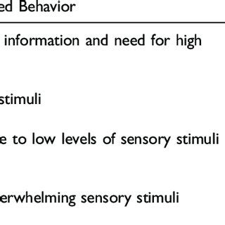 Adult Sensory Profile Questionnaire Domains, Behaviors, and Examples ...