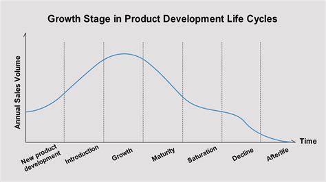 Product Development Life Cycle