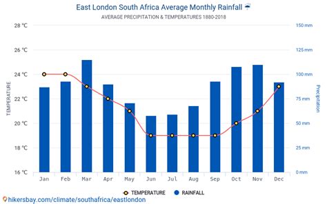 Data tables and charts monthly and yearly climate conditions in East ...