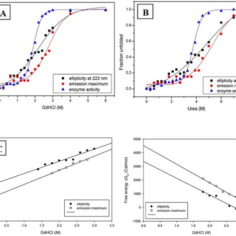 Chemical Induced Conformational Changes A B Represents GdHCl And