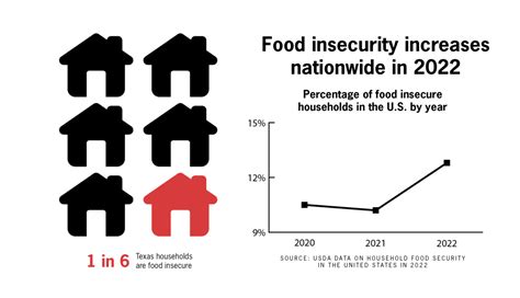 Texas Ranked Second Worst State For Food Insecurity Ut Groups Work To