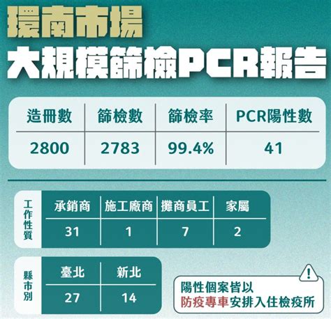 環南市場發現無症狀黑數多 柯文哲：擬開罰不配合篩檢者 政治快訊 要聞 Nownews今日新聞