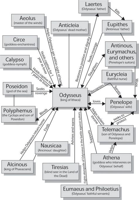 The Odyssey Character Map Teaching Literature World Literature