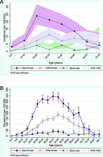 A And B Age Specific Average Annual Incidence A And Prevalence B Download Scientific