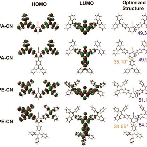 Calculated Molecular Orbital Amplitude Plots Of Homo And Lumo Levels Download Scientific