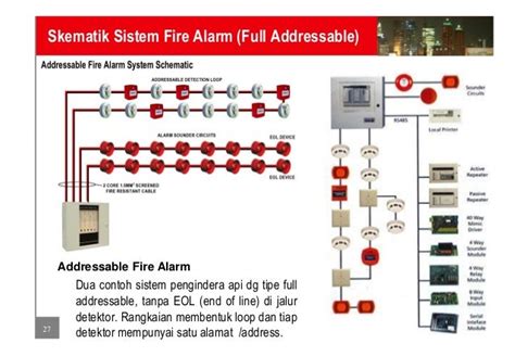 Sistem Pemadam Api Dan Pengindera Api