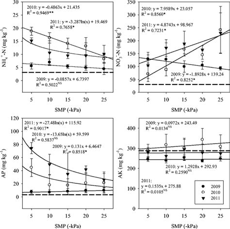 The Changes Of Soil Ammonium Nitrogen Nh N Nitrate Nitrogen