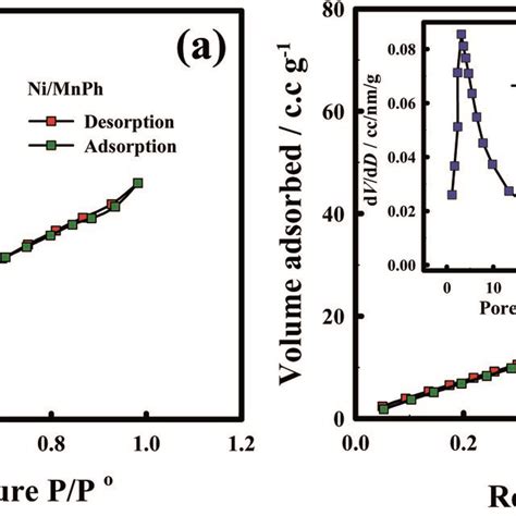 Nitrogen N2 Adsorptiondesorption Isotherm Curve Of Animnph