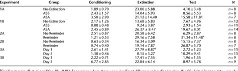 Mean ± Sem Baseline Freezing Levels And N Per Group For All Experiments Download Scientific