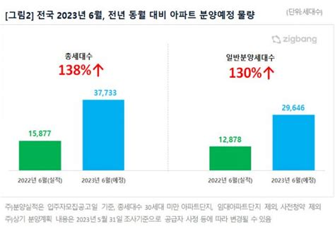 6월 전국아파트 3만8천가구 분양전년대비 24배 네이트 뉴스