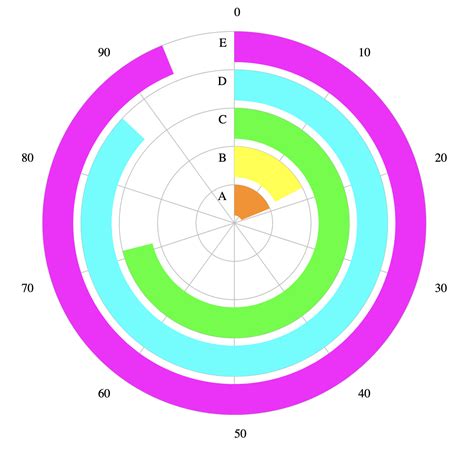 D3 Circular Bar Chart Tutorial