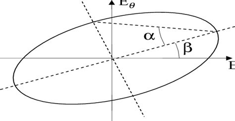 Polarization ellipse definition of the ellipticity angle α and of