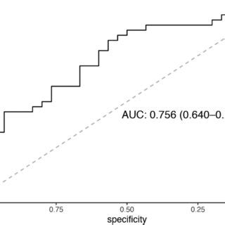 Receiver Operating Characteristic Curve Illustrating The Performance Of