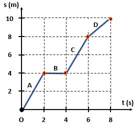 Hướng dẫn Vẽ đồ thị quãng đường thời gian Cho dự án của bạn