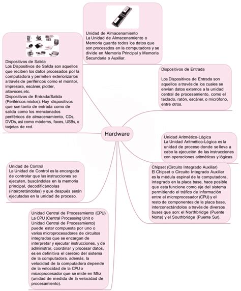 Arriba 101 Imagen Mapa Mental De Los Componentes De Un Equipo De