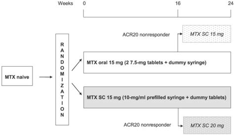 Comparison Of The Clinical Efficacy And Safety Of Subcutaneous Versus Oral Administration Of