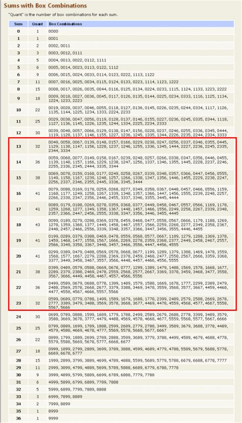 Pick 4 Sum Totals Chart Winners Only Lotto