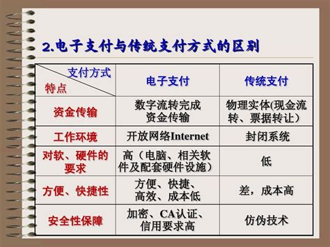 第四章 电子商务电子支付word文档在线阅读与下载免费文档