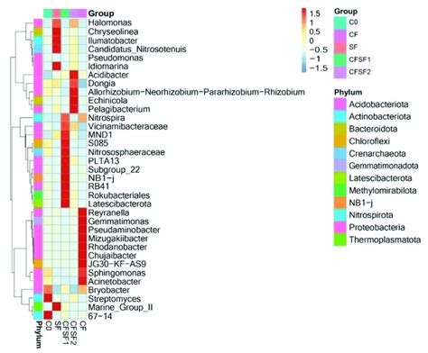 Taxonomic Abundance Cluster Heatmap Showing The Top 35 Genus Of All Download Scientific Diagram