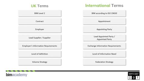 Bim Standards Copy Bim Academy Learning And Development