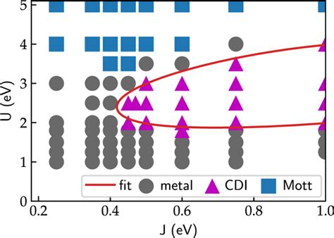 Energetics Of The Coupled Electronic Structural Transition In The Rare