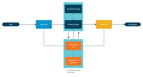 Block Diagram Of A Computer System With Cache Cache Memory B