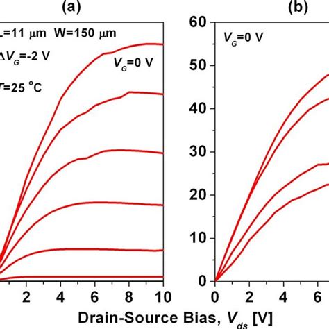 Color Online Algangan Mos Hemt Drain Current Vs Drain Voltage A Download Scientific Diagram