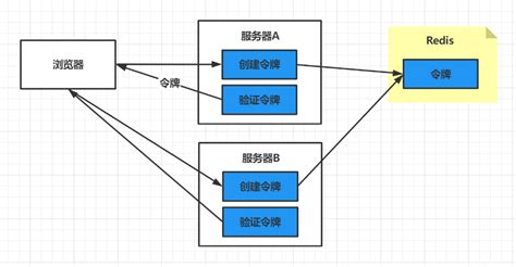 如何利用redis实现分布式session？redis分布式session Csdn博客