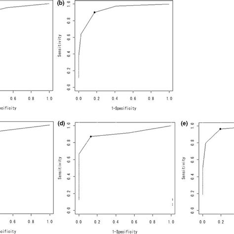 Receiver Operating Characteristic Curve Analysis To Determine The Download Scientific Diagram