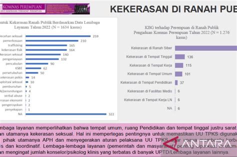 Komnas Pengaduan Pelecehan Seksual Dominasi Kekerasan Perempuan 2022