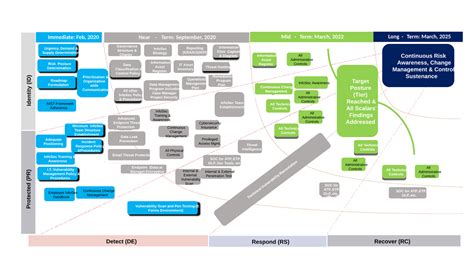 Cyber Security Roadmap Template