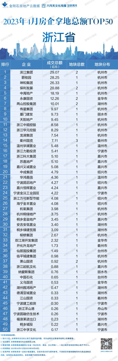 榜单 浙江省2023年4月and1 4月房企拿地金额top榜！榜单土地榜单