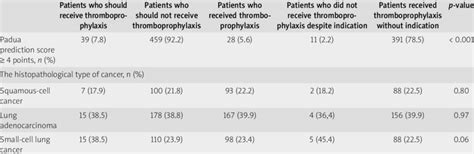 Use Of Thromboprophylaxis According To Padua Prediction Score