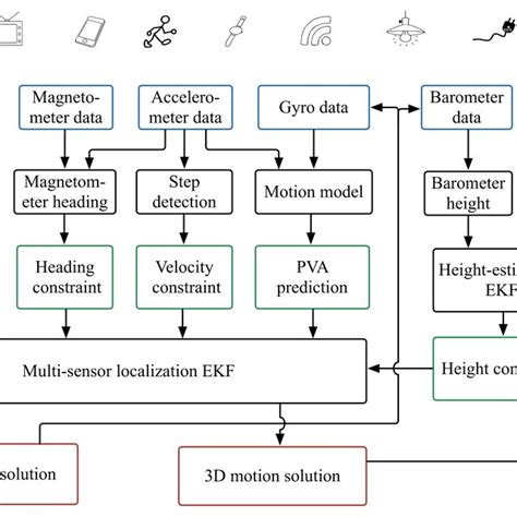 Diagram For Proposed 3d Localization Method Download Scientific Diagram